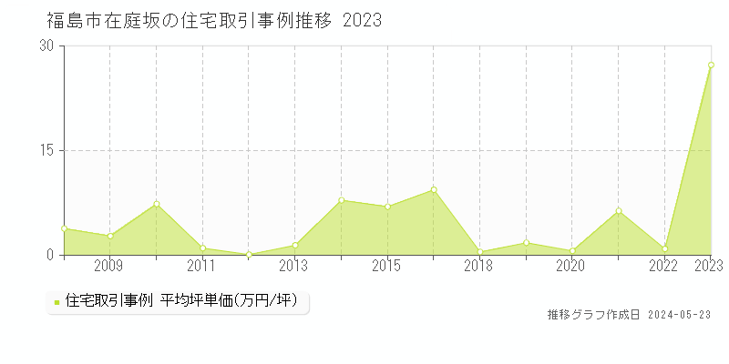 福島市在庭坂の住宅価格推移グラフ 