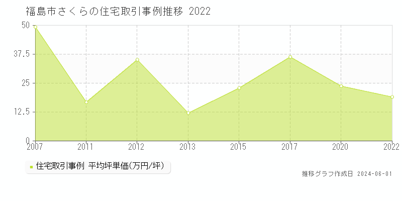 福島市さくらの住宅価格推移グラフ 