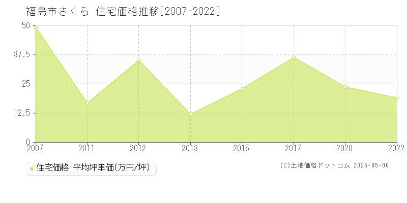 さくら(福島市)の住宅価格推移グラフ(坪単価)[2007-2022年]