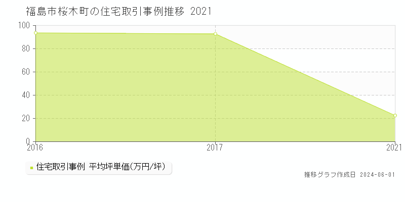 福島市桜木町の住宅取引事例推移グラフ 