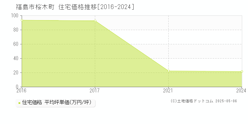 桜木町(福島市)の住宅価格推移グラフ(坪単価)[2016-2024年]