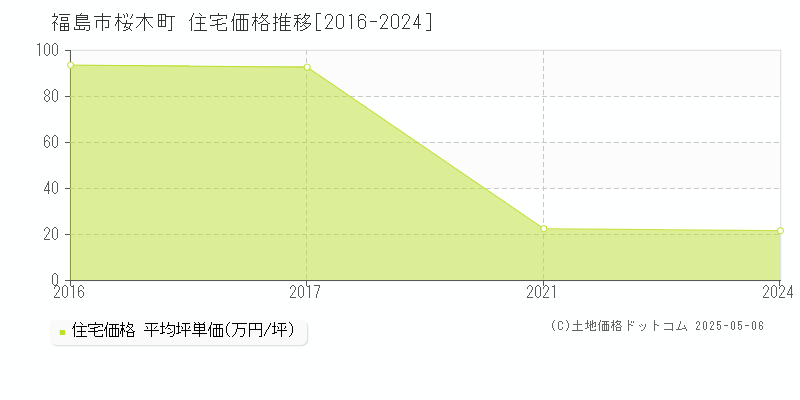 福島市桜木町の住宅価格推移グラフ 