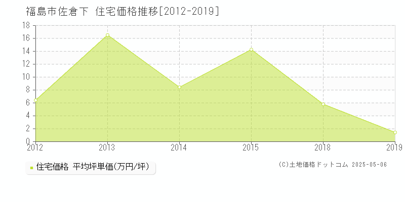 佐倉下(福島市)の住宅価格推移グラフ(坪単価)[2012-2019年]