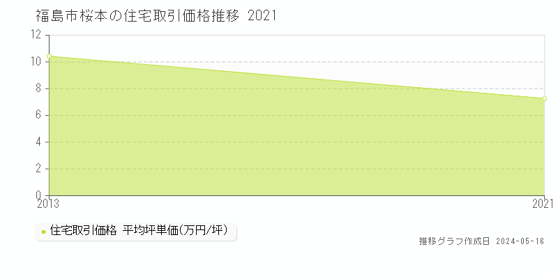 福島市桜本の住宅取引事例推移グラフ 