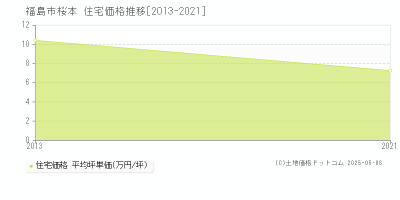 桜本(福島市)の住宅価格推移グラフ(坪単価)[2013-2021年]