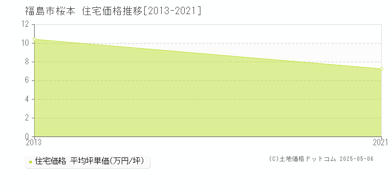 福島市桜本の住宅取引事例推移グラフ 