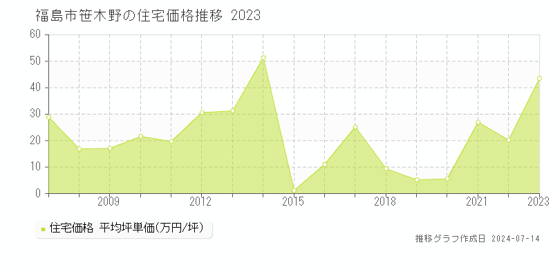 福島市笹木野の住宅価格推移グラフ 