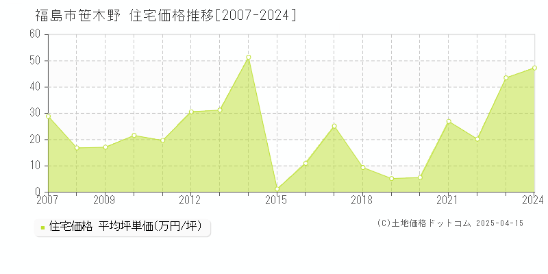 福島市笹木野の住宅価格推移グラフ 