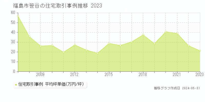 福島市笹谷の住宅価格推移グラフ 