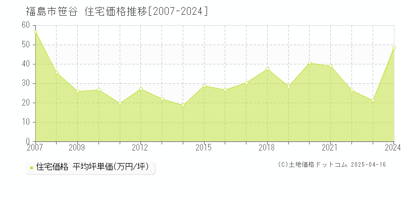 福島市笹谷の住宅価格推移グラフ 