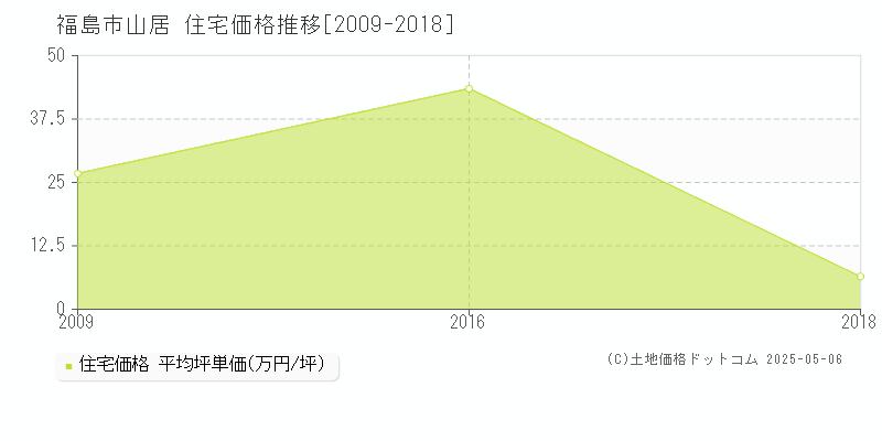 山居(福島市)の住宅価格推移グラフ(坪単価)[2009-2018年]