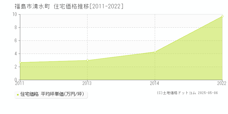 清水町(福島市)の住宅価格推移グラフ(坪単価)[2011-2022年]