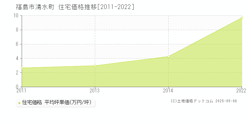 福島市清水町の住宅価格推移グラフ 