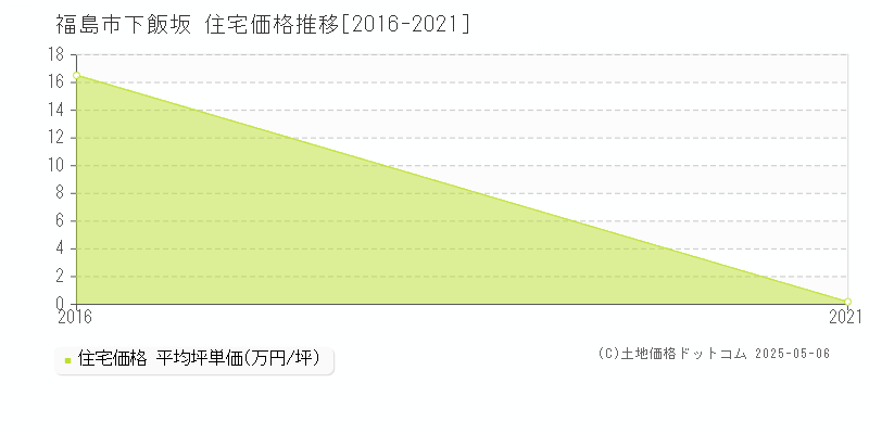 下飯坂(福島市)の住宅価格推移グラフ(坪単価)[2016-2021年]