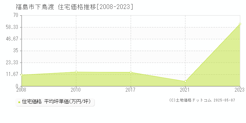 下鳥渡(福島市)の住宅価格推移グラフ(坪単価)[2008-2023年]