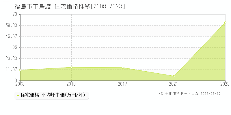 福島市下鳥渡の住宅取引事例推移グラフ 