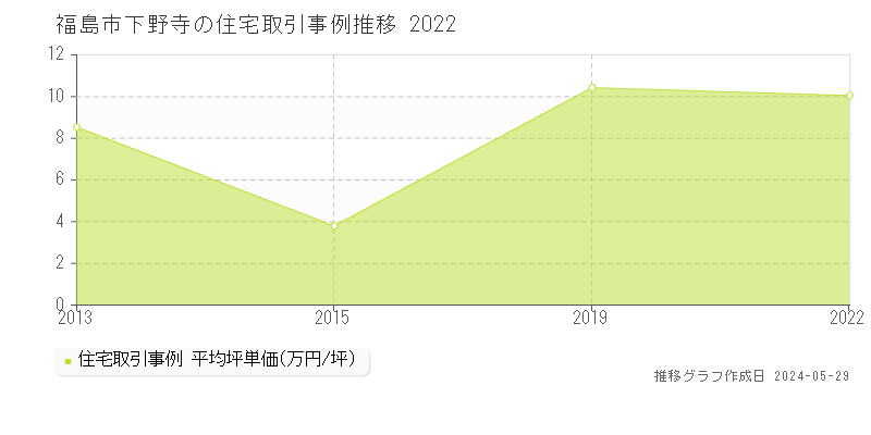 福島市下野寺の住宅価格推移グラフ 