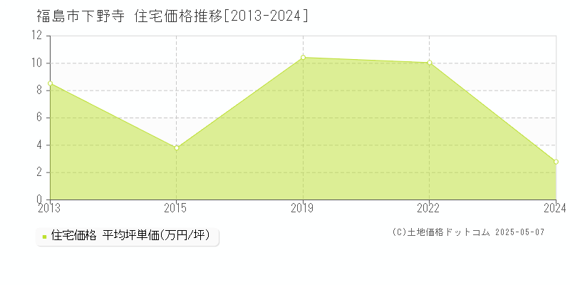 下野寺(福島市)の住宅価格推移グラフ(坪単価)[2013-2024年]