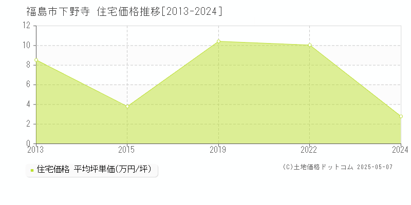 福島市下野寺の住宅価格推移グラフ 