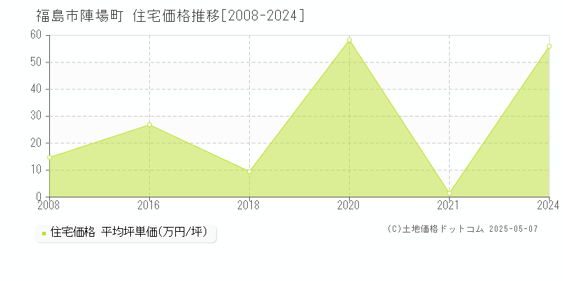 陣場町(福島市)の住宅価格推移グラフ(坪単価)[2008-2024年]