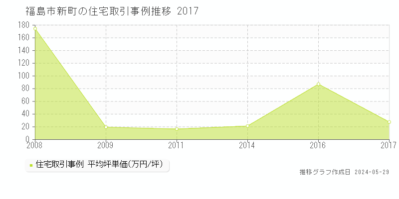 福島市新町の住宅価格推移グラフ 