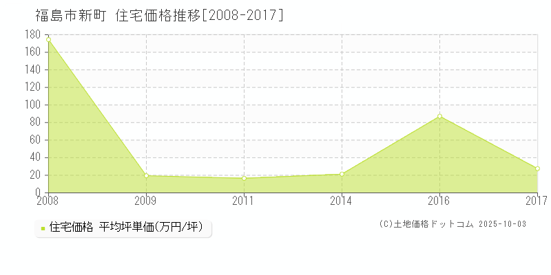 新町(福島市)の住宅価格推移グラフ(坪単価)[2008-2017年]