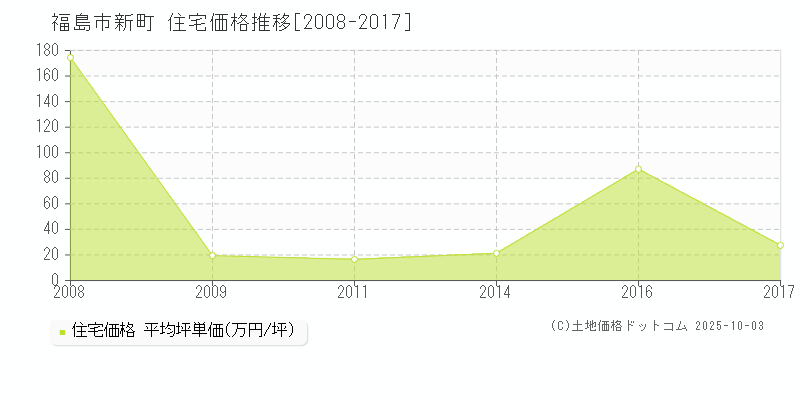 福島市新町の住宅取引事例推移グラフ 