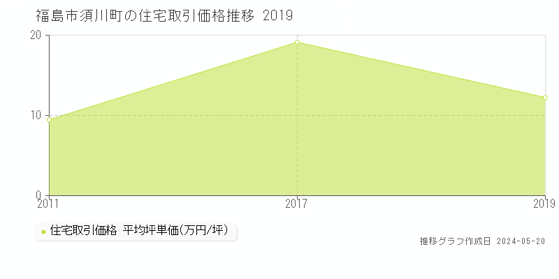 福島市須川町の住宅取引事例推移グラフ 