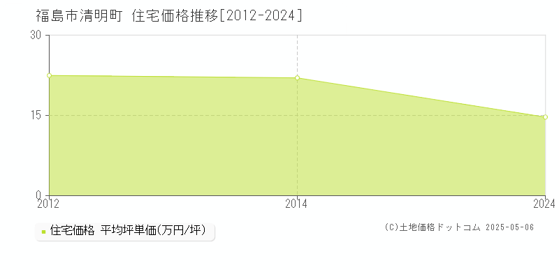 清明町(福島市)の住宅価格推移グラフ(坪単価)[2012-2024年]