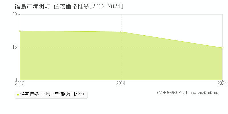 福島市清明町の住宅価格推移グラフ 