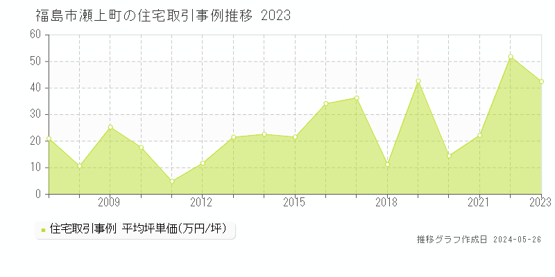 福島市瀬上町の住宅取引事例推移グラフ 