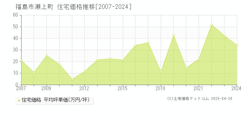 福島市瀬上町の住宅価格推移グラフ 