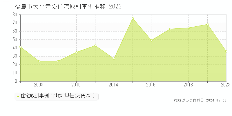 福島市太平寺の住宅価格推移グラフ 