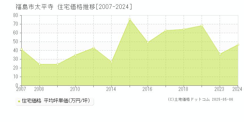 太平寺(福島市)の住宅価格推移グラフ(坪単価)[2007-2024年]
