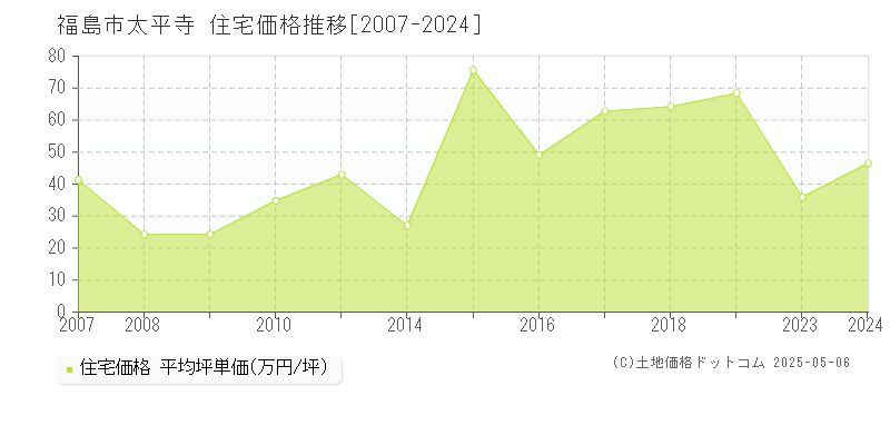 福島市太平寺の住宅取引事例推移グラフ 