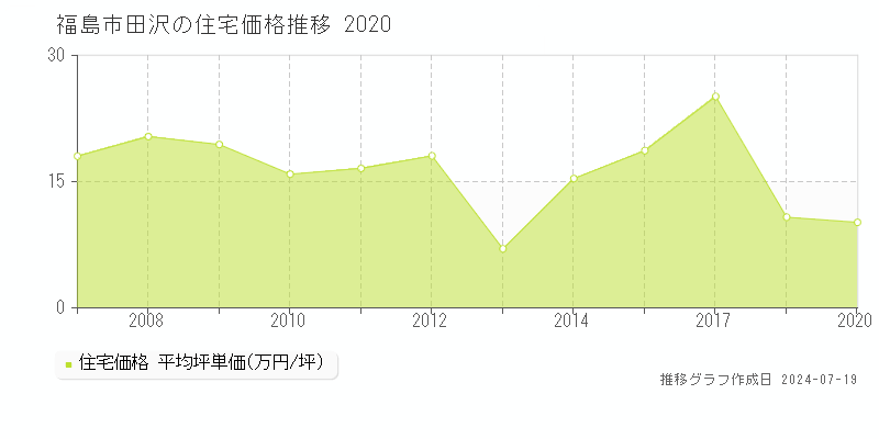 福島市田沢の住宅価格推移グラフ 