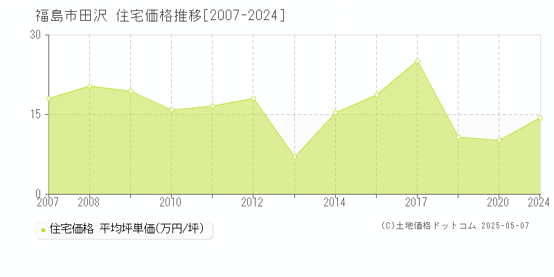 田沢(福島市)の住宅価格推移グラフ(坪単価)[2007-2024年]