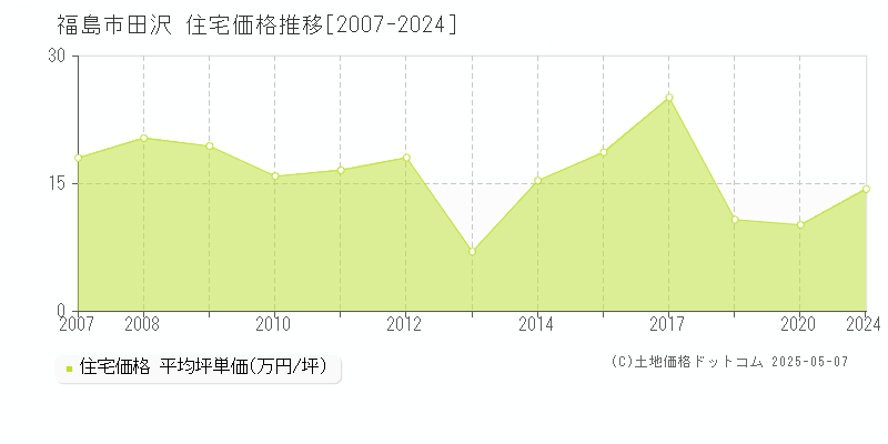 福島市田沢の住宅価格推移グラフ 