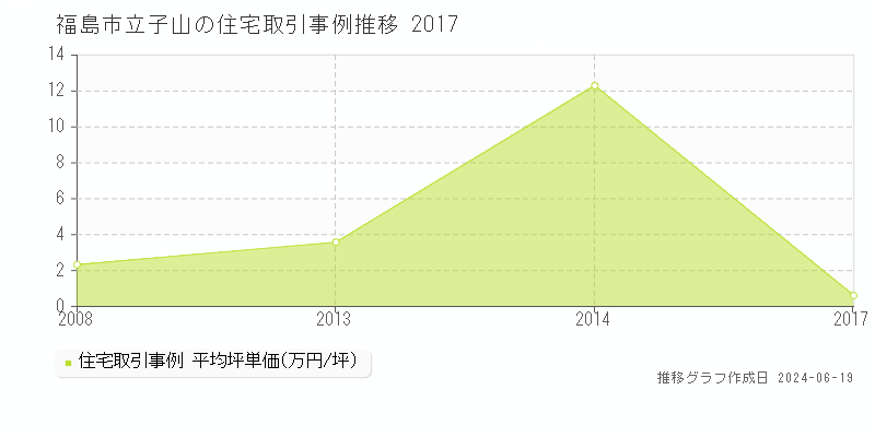 福島市立子山の住宅取引事例推移グラフ 
