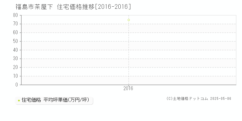 茶屋下(福島市)の住宅価格推移グラフ(坪単価)[2016-2016年]