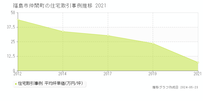 福島市仲間町の住宅価格推移グラフ 