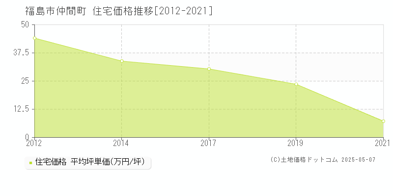 仲間町(福島市)の住宅価格推移グラフ(坪単価)[2012-2021年]