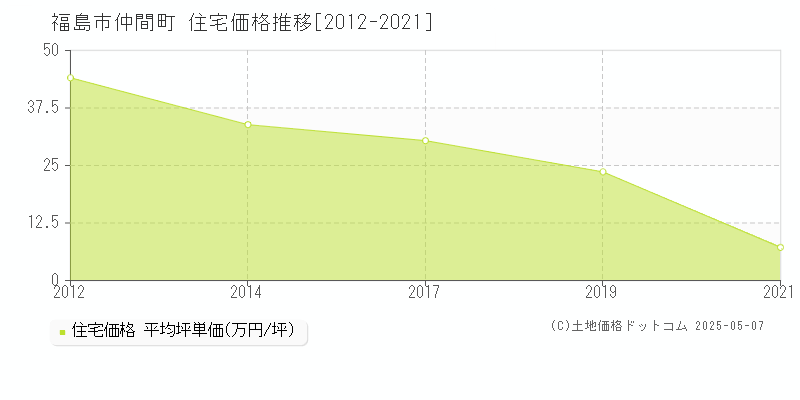 福島市仲間町の住宅価格推移グラフ 