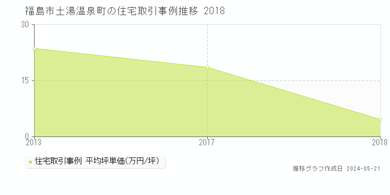 福島市土湯温泉町の住宅価格推移グラフ 