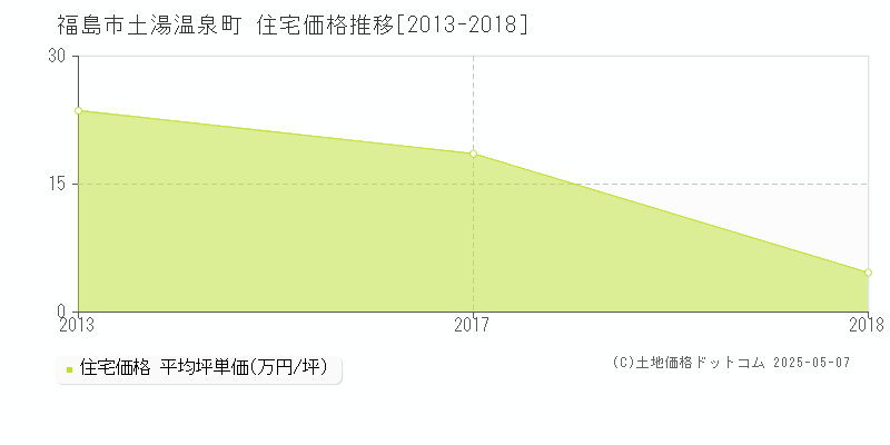 土湯温泉町(福島市)の住宅価格推移グラフ(坪単価)[2013-2018年]