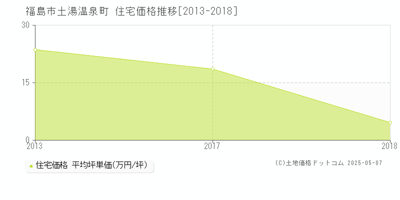 福島市土湯温泉町の住宅価格推移グラフ 