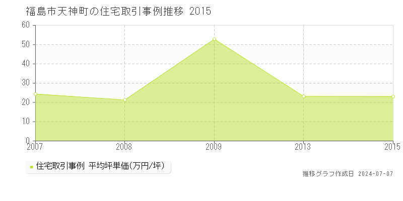 福島市天神町の住宅取引事例推移グラフ 