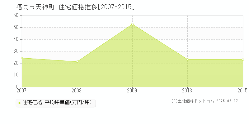 天神町(福島市)の住宅価格推移グラフ(坪単価)[2007-2015年]