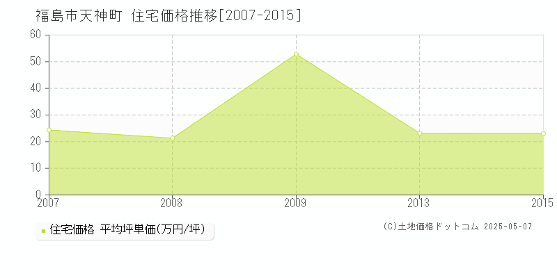 福島市天神町の住宅価格推移グラフ 