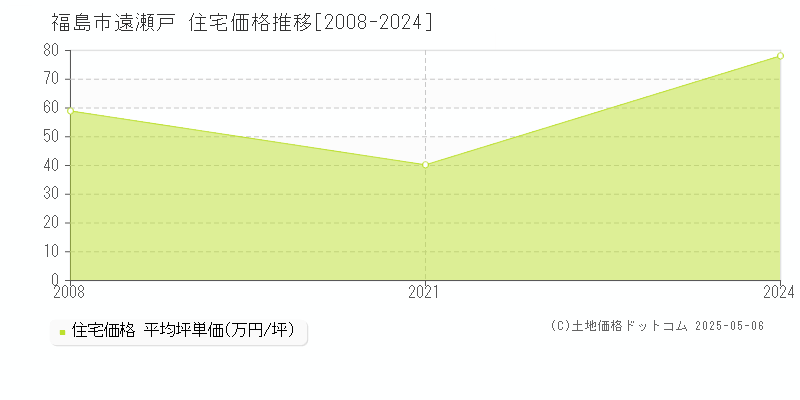 遠瀬戸(福島市)の住宅価格推移グラフ(坪単価)[2008-2024年]